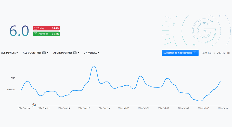 Advanced Web Rankings SERP volatility tool.