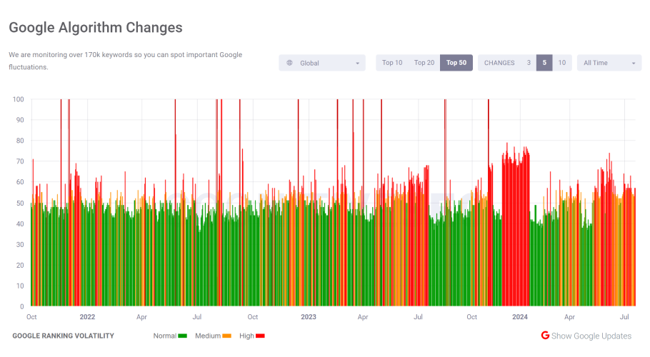 Cognitive SEO SERP volatility tool.