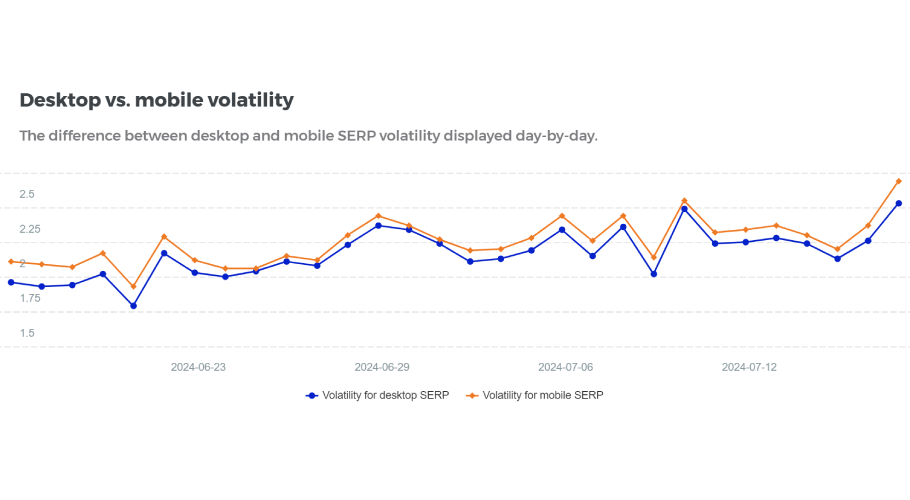 Mangools SERP volatility tool.