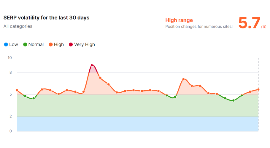 Semrush SERP volatility tool.