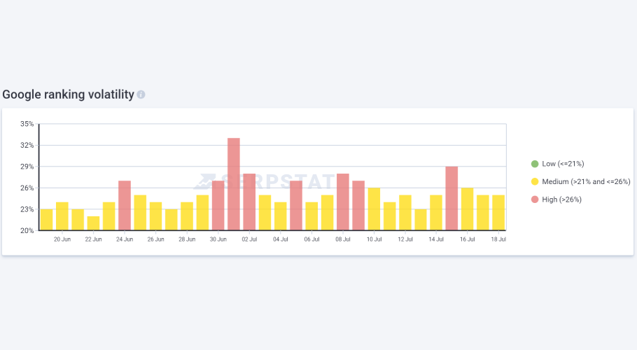 Serpstat SERP volatility tool.